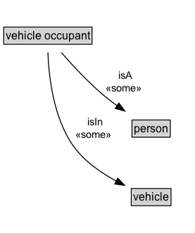 vehicle occupant Diagram